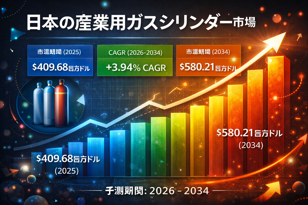 日本 産業用ガスシリンダー市場 レポート 2026 | 成長、規模、および動向予測 2034まで