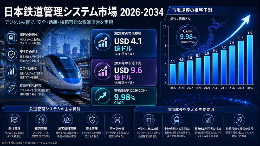 日本 鉄道管理システム市場 成長、規模、および動向分析 2026-2034