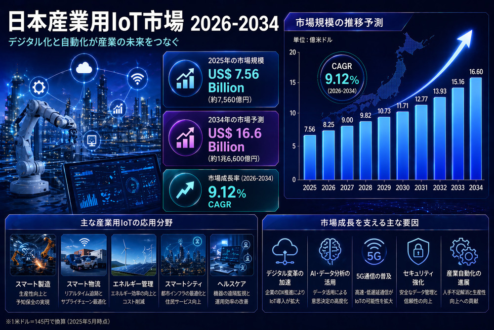 日本 産業用IoT市場 規模、成長、動向、および予測 2026-2034