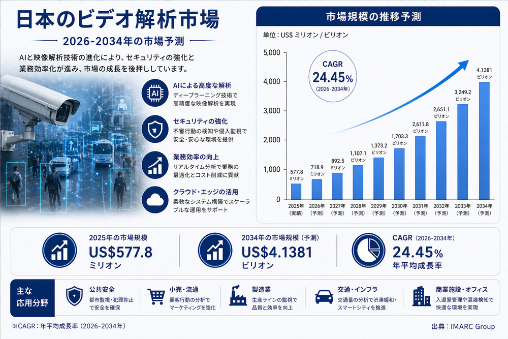 日本 ビデオ分析市場 動向、成長、および予測 2026-2034