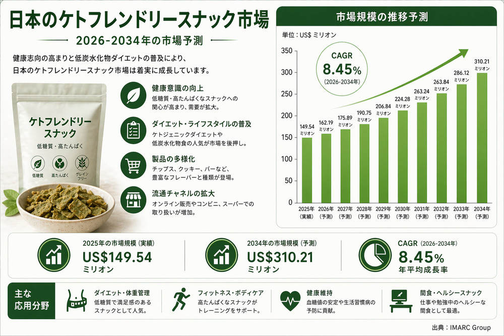 日本 ケトフレンドリースナック市場 規模、動向、および成長分析 2026-2034