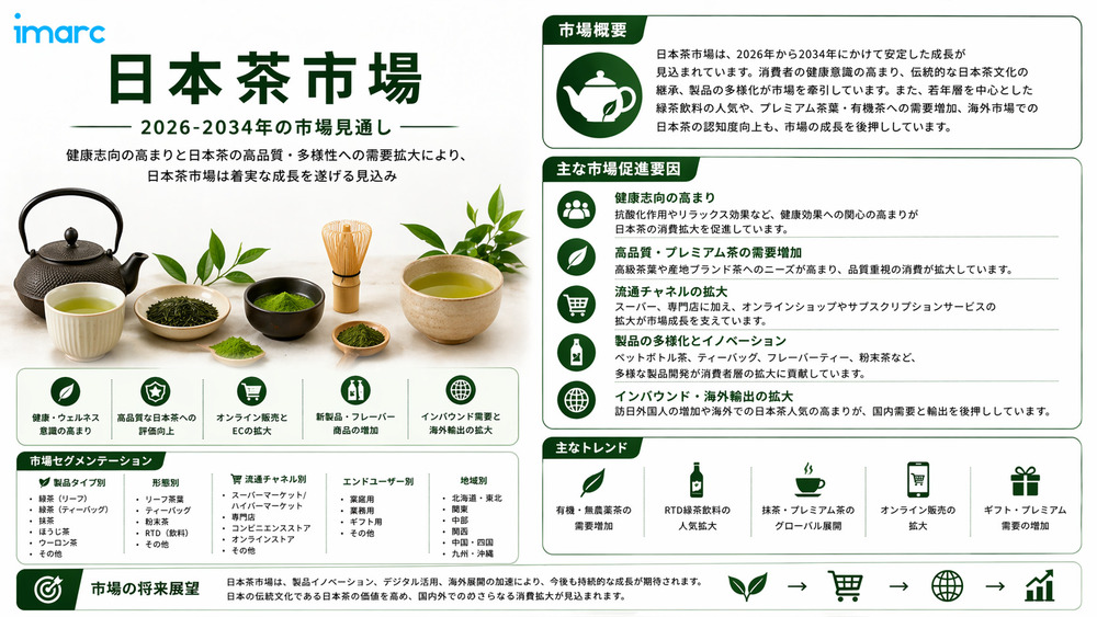 日本茶市場レポート 2026 | 2034年までの成長、動向、および予測