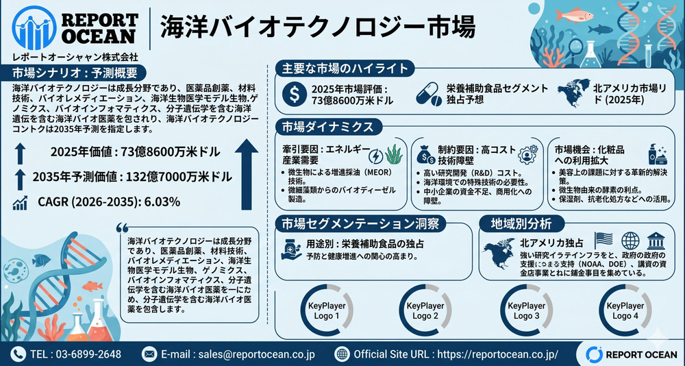海洋バイオテクノロジー市場2035年に132億7000万米ドル到達へ CAGR6.03％で高まる投資機会