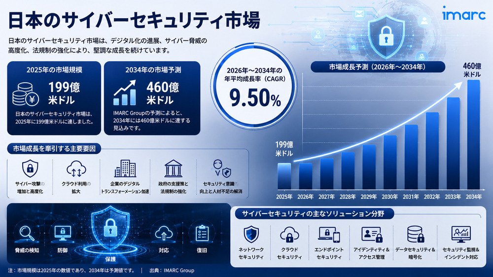 日本のサイバーセキュリティ市場の規模、シェア、成長、および2026-2034年の予測