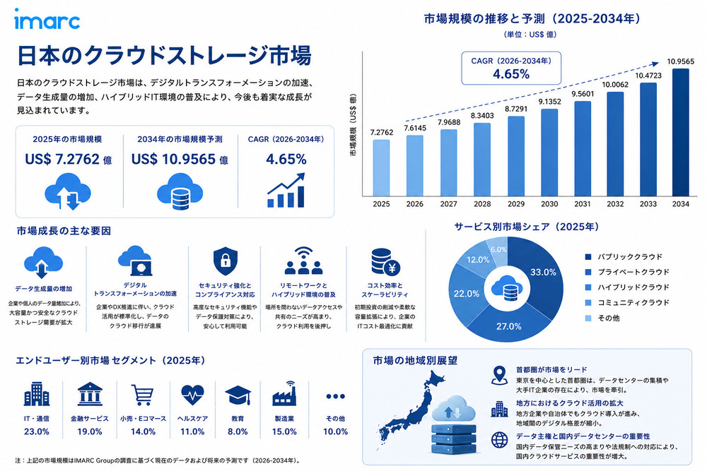 日本クラウドストレージ市場の成長、規模、および動向分析 2026-2034
