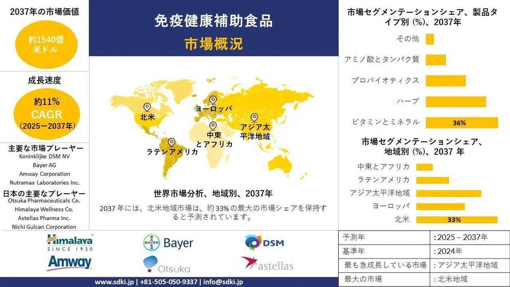 免疫健康サプリメント業界の分析、成長、機会、および動向の概要 — 2025〜2037年の予測