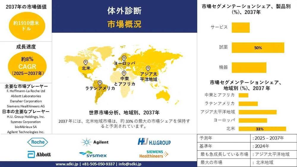世界の体外診断（IVD）産業分析レポート、成長、インサイト、市場規模、シェア — 2025年〜2037年