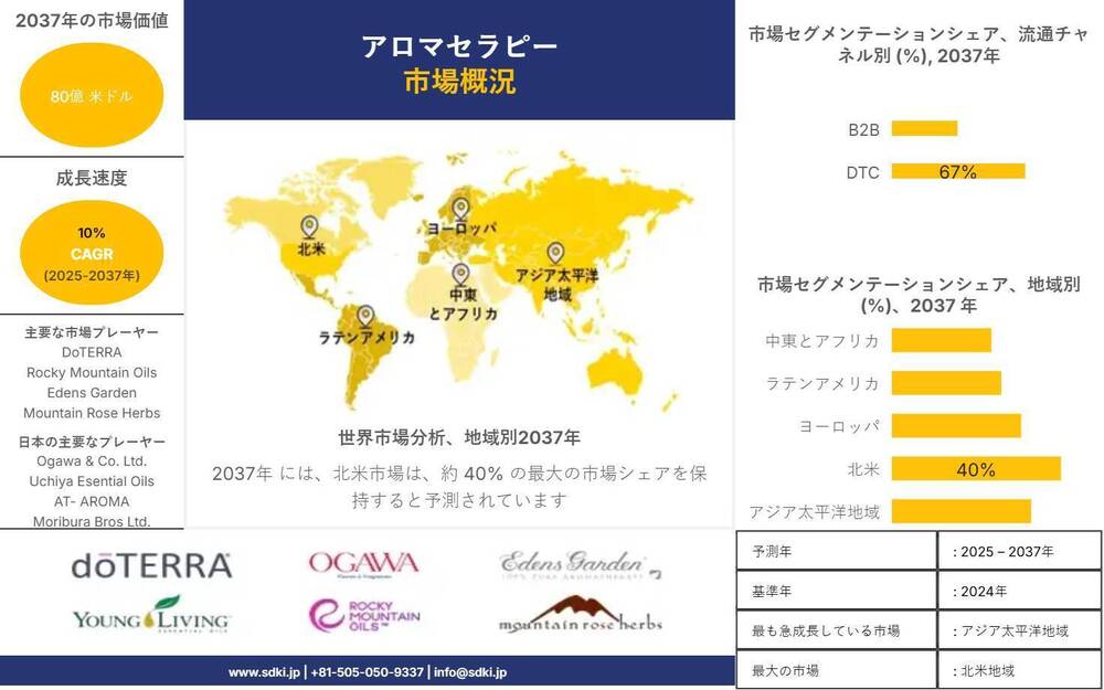 アロマテラピー産業の分析、成長、機会、動向の概要 — 2025〜2037年の予測