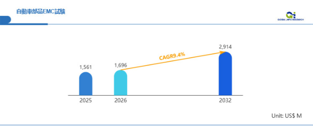 自動車部品EMC試験の世界市場、2031年に約3.1億米ドル到達見込み（CAGR 8.2％）