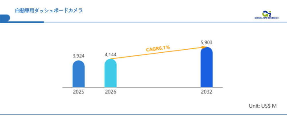 自動車用ダッシュボードカメラの世界市場、2031年に約54.8億米ドル到達見込み（CAGR 6.2％）
