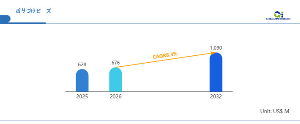 香りづけビーズの世界市場、2031年に約9.96億米ドル到達見込み（CAGR 8.5％）