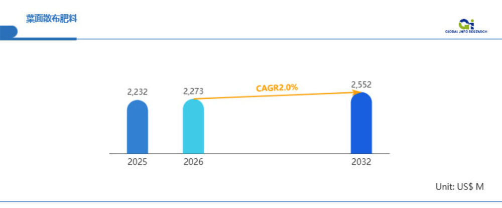 葉面散布肥料の世界市場、2029年に約25.06億米ドル到達見込み（CAGR 3.7％）