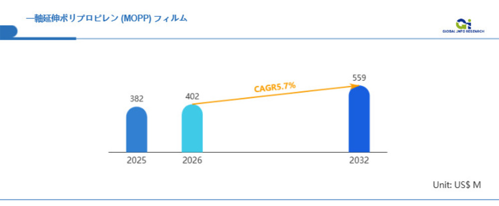 一軸延伸ポリプロピレン（MOPP）フィルムの世界市場、2031年に約5.21億米ドル到達見込み（CAGR 5.8％）