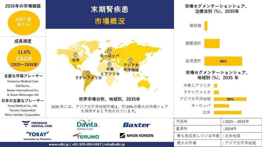 世界の末期腎疾患産業分析レポート、主要メーカー、動向、成長予測2025～2035年